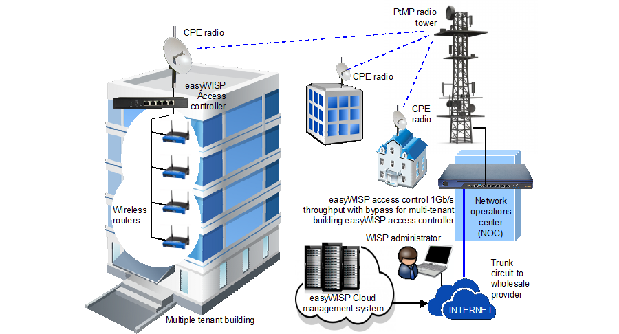 7. Multi-tenant building - easyWISP configuration